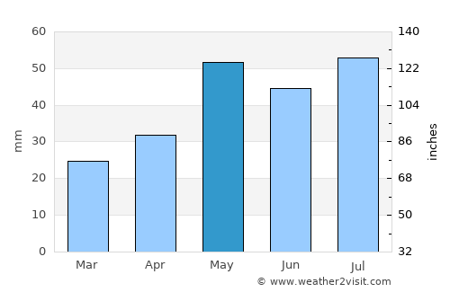 Horsham average rain in May