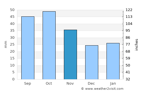 Horsham average rain in November