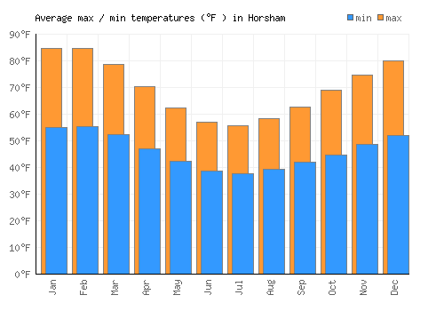 Horsham average minimum / maximum temperatures (Fahrenheit)