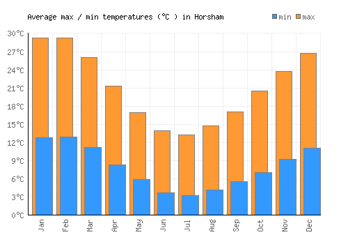 Horsham average minimum / maximum temperatures (Celsius)