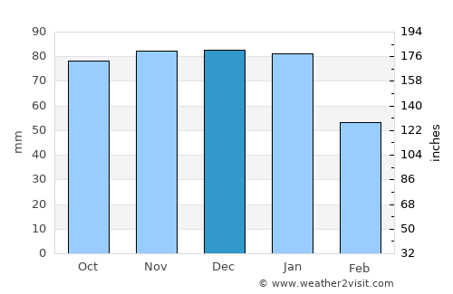 Horsham average rain in December