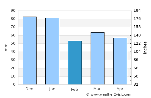 Horsham average rain in February