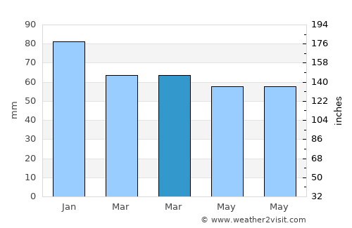 Horsham average rain in March