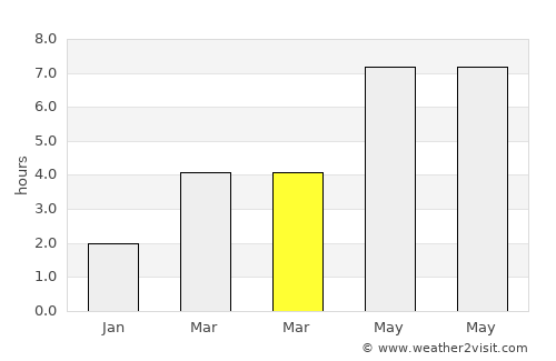 Horsham average rain in March