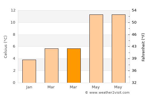 Horsham average temperature in March
