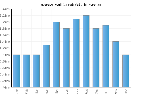 Horsham monthly rainfall chart (inches)