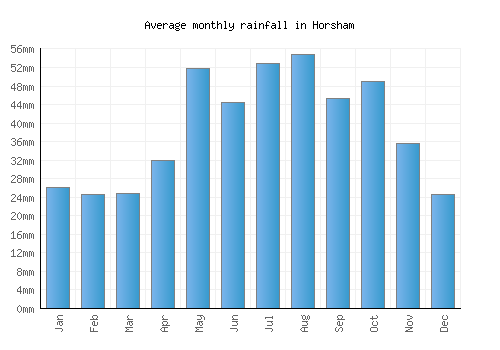 Horsham monthly rainfall chart (mm)