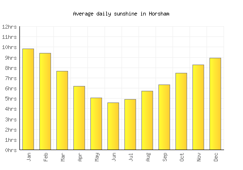 Horsham average daily sunshine chart