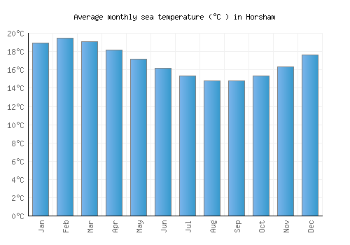Horsham average sea temperature chart (Celsius)