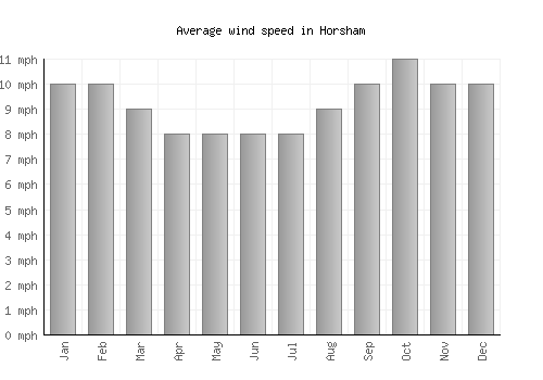 Horsham average winspeed by month (mph)