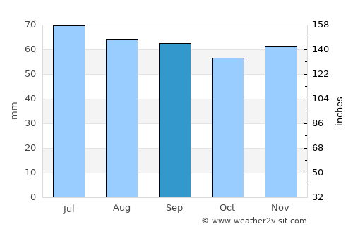 Hørsholm average rain in September