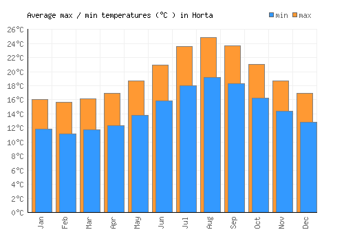 Horta average minimum / maximum temperatures (Celsius)