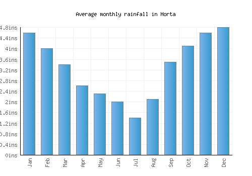 Horta monthly rainfall chart (inches)
