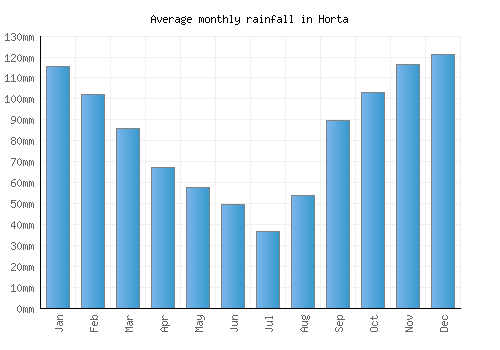 Horta monthly rainfall chart (mm)