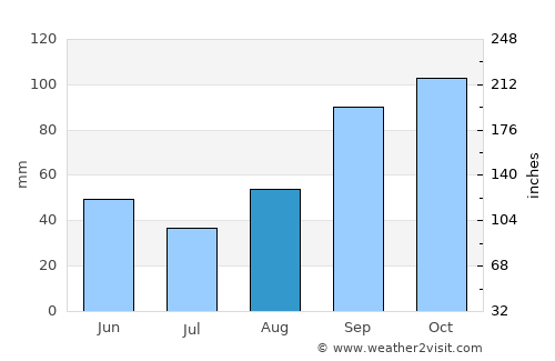 Horta average rain in August