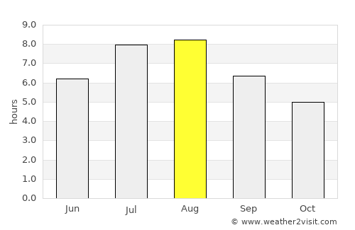 Horta average rain in August