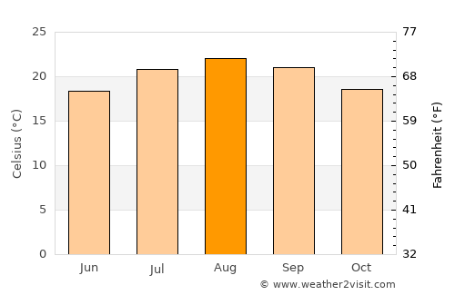 Horta average temperature in August