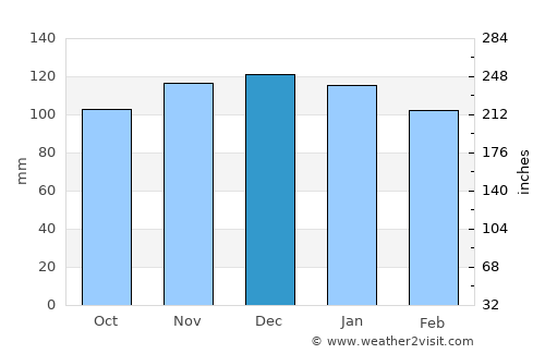 Horta average rain in December