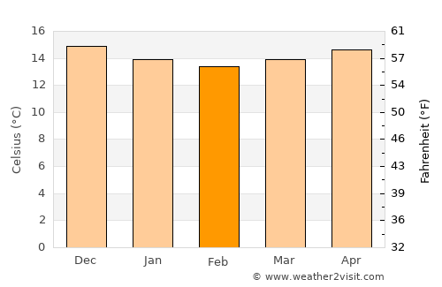 Horta average temperature in February