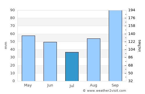 Horta average rain in July