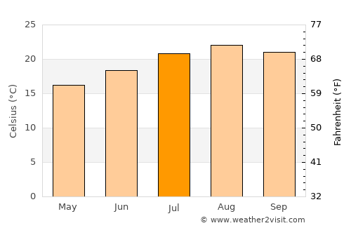 Horta average temperature in July
