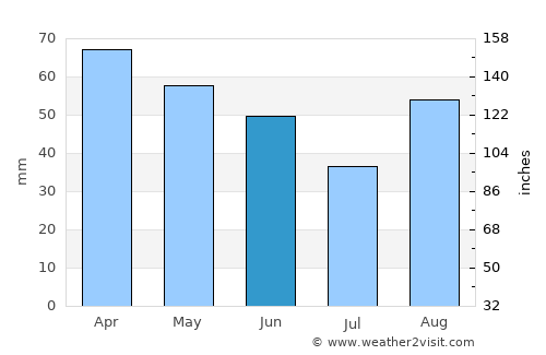 Horta average rain in June