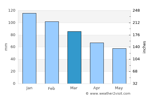 Horta average rain in March