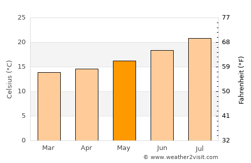 Horta average temperature in May