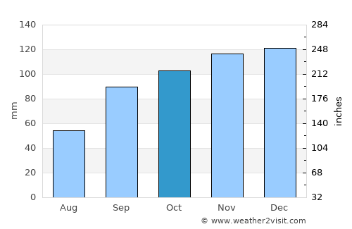 Horta average rain in October