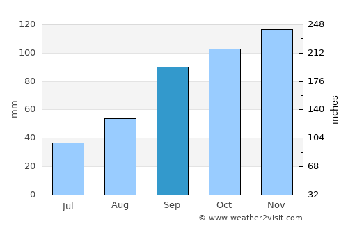 Horta average rain in September