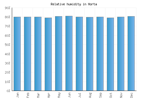 Horta relative humidity averages