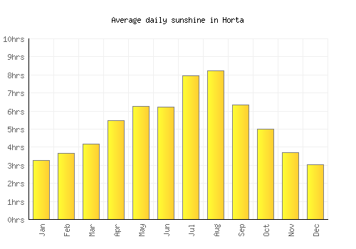 Horta average daily sunshine chart