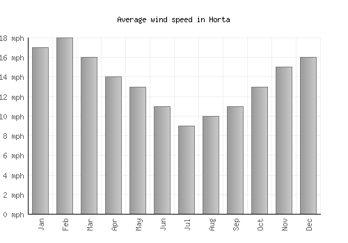 Horta average winspeed by month (mph)