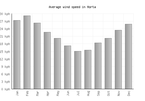 Horta average winspeed by month (km/h)