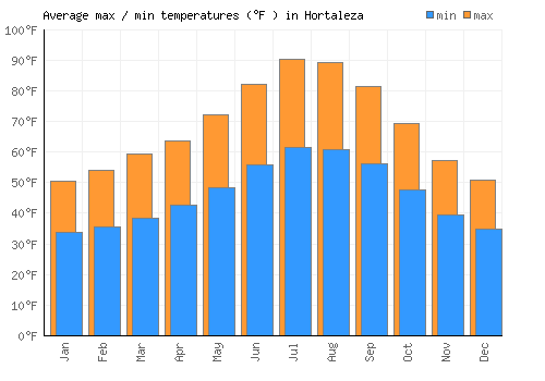 Hortaleza average minimum / maximum temperatures (Fahrenheit)