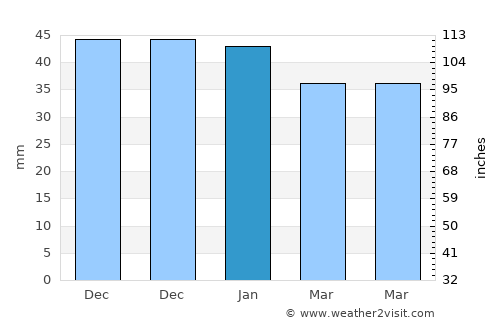 Hortaleza average rain in January