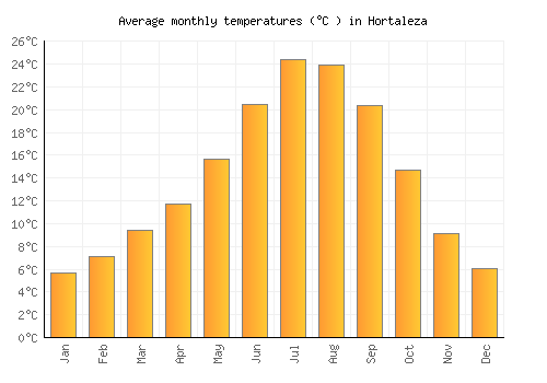 Hortaleza average temperature chart (Celsius)
