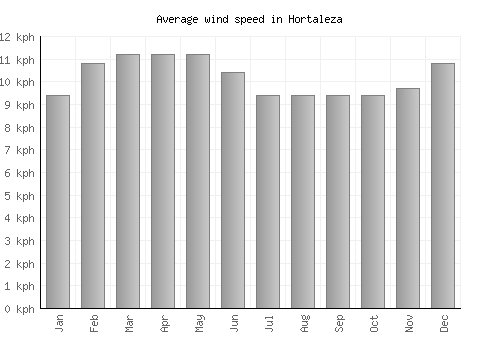 Hortaleza average winspeed by month (km/h)