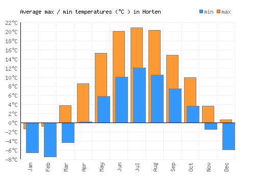 Horten average minimum / maximum temperatures (Celsius)