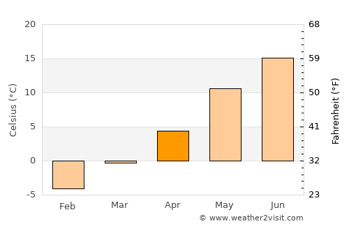 Horten average temperature in April