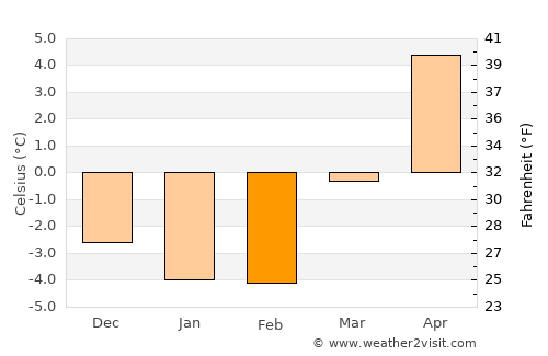 Horten average temperature in February
