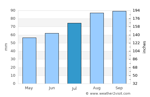 Horten average rain in July