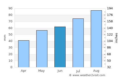 Horten average rain in June