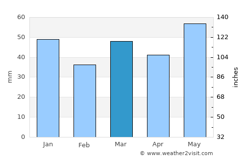 Horten average rain in March