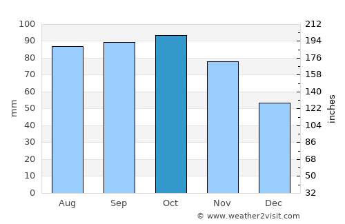 Horten average rain in October
