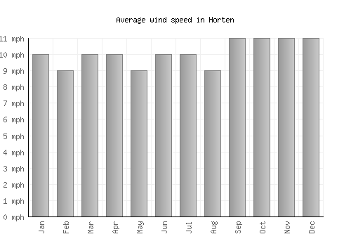 Horten average winspeed by month (mph)