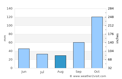 Hortolândia average rain in August
