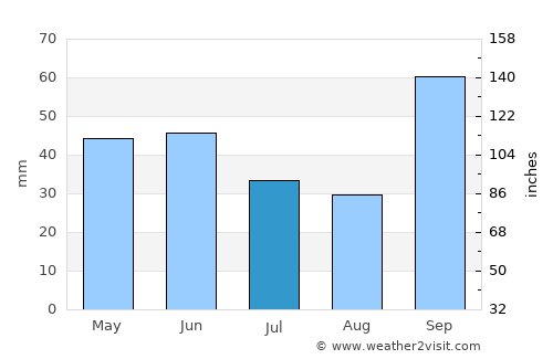Hortolândia average rain in July
