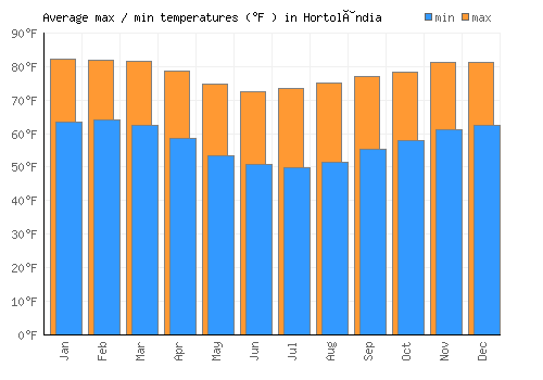 Hortolândia average minimum / maximum temperatures (Fahrenheit)