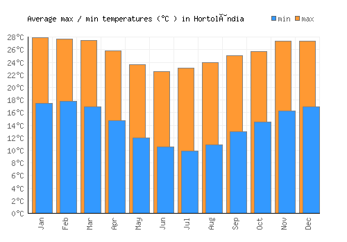 Hortolândia average minimum / maximum temperatures (Celsius)